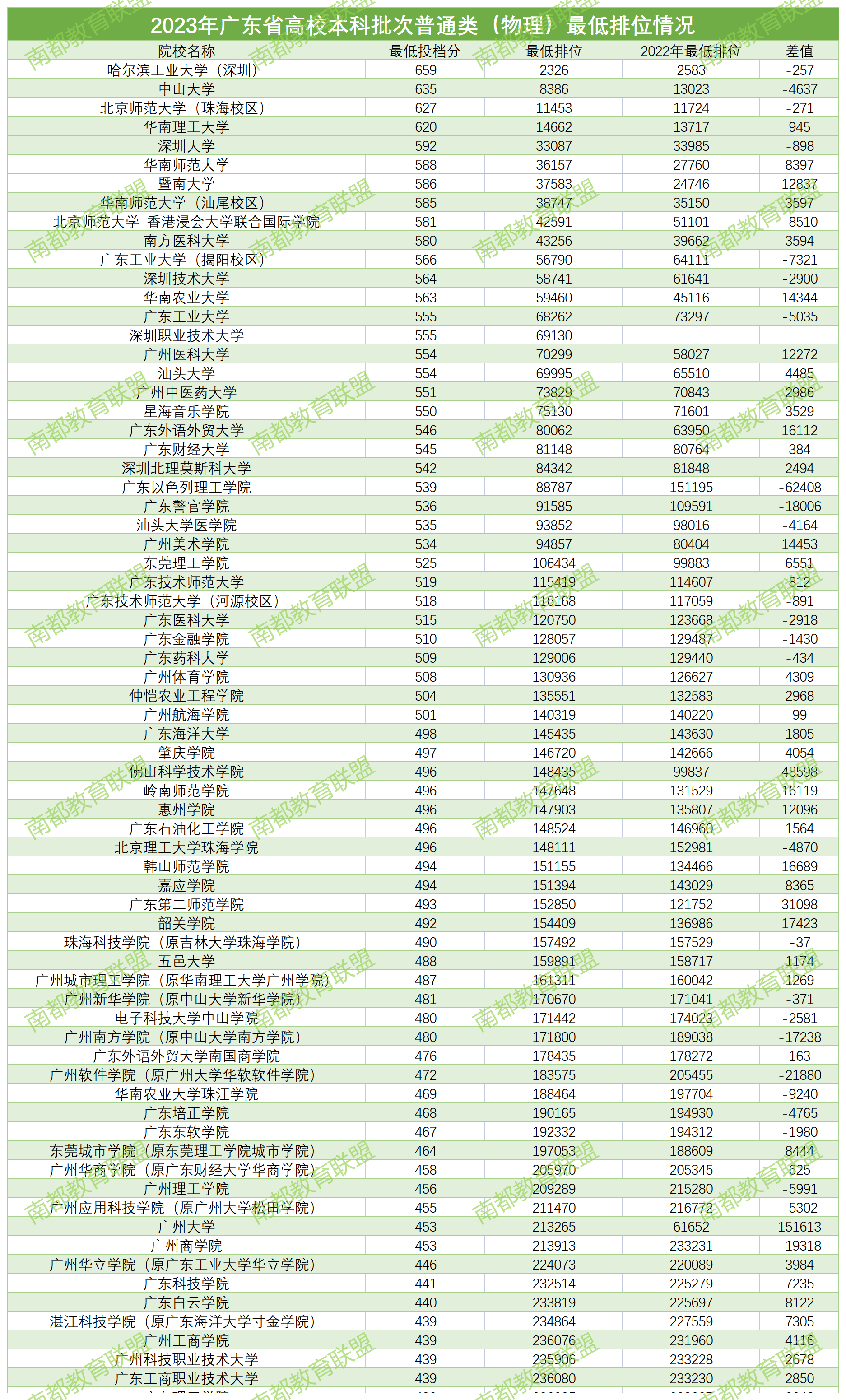 2023年广东省高校本科批次普通类历史+物理最低排位统计_本科物理类.png