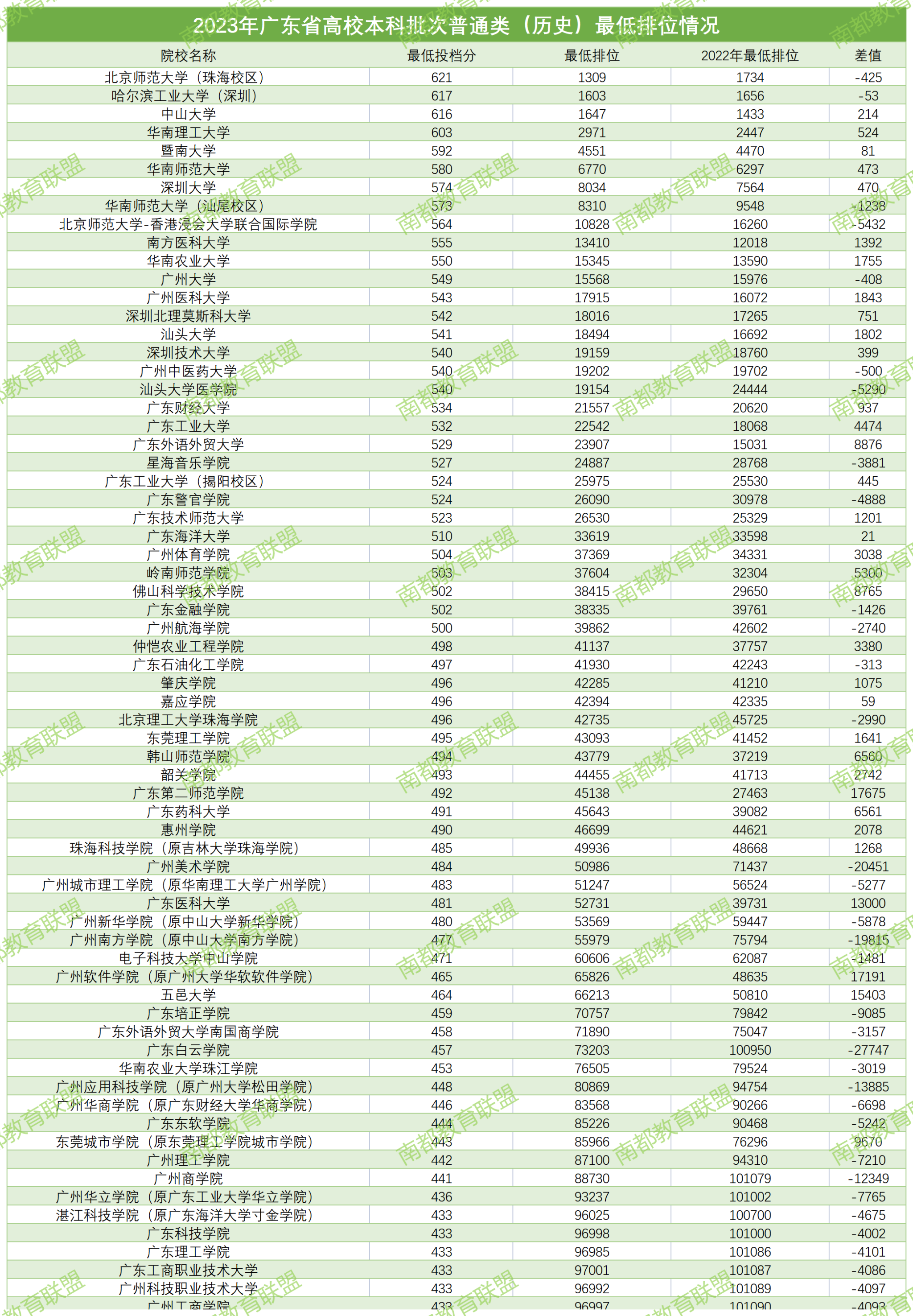2023年广东省高校本科批次普通类历史+物理最低排位统计_本科历史类.png