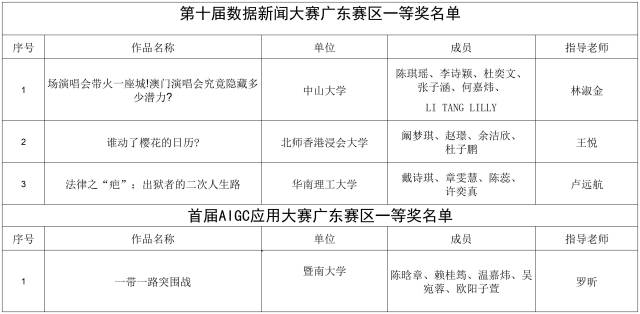 第十届中国数据新闻大赛暨首届AIGC应用大赛广东赛区决赛一等奖名单。冉小平 制图