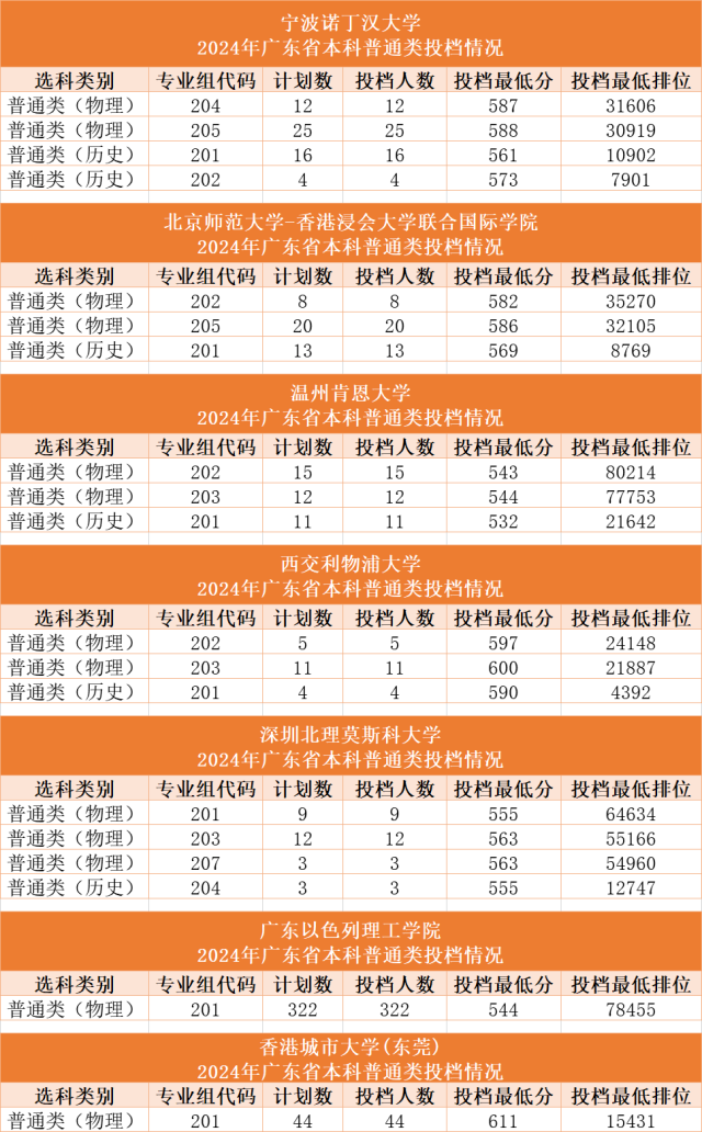 以上高校排名不分先后顺序